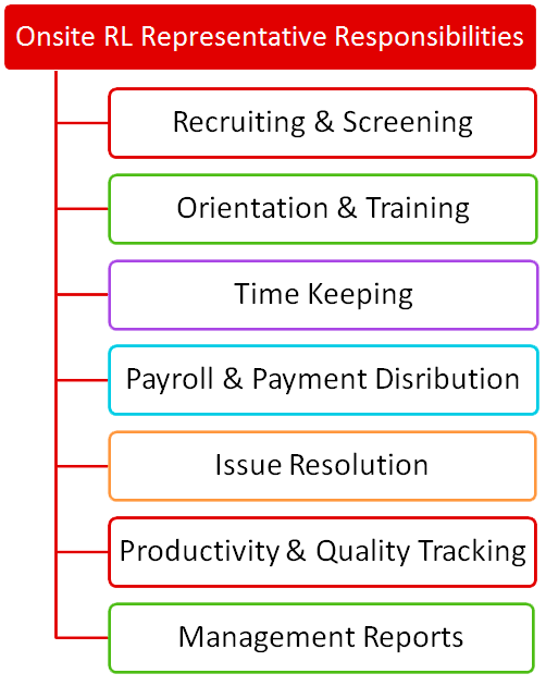 Outline of Onsite RL Representative Responsibilities